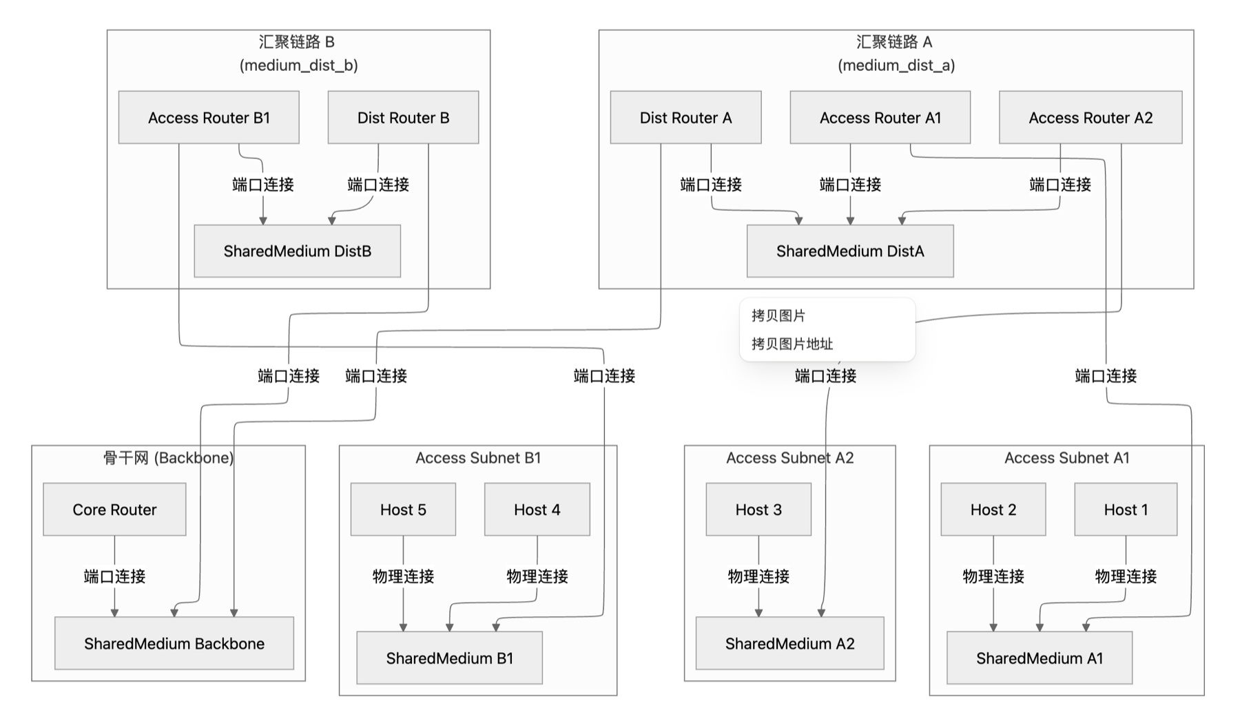 Multi-host network topology