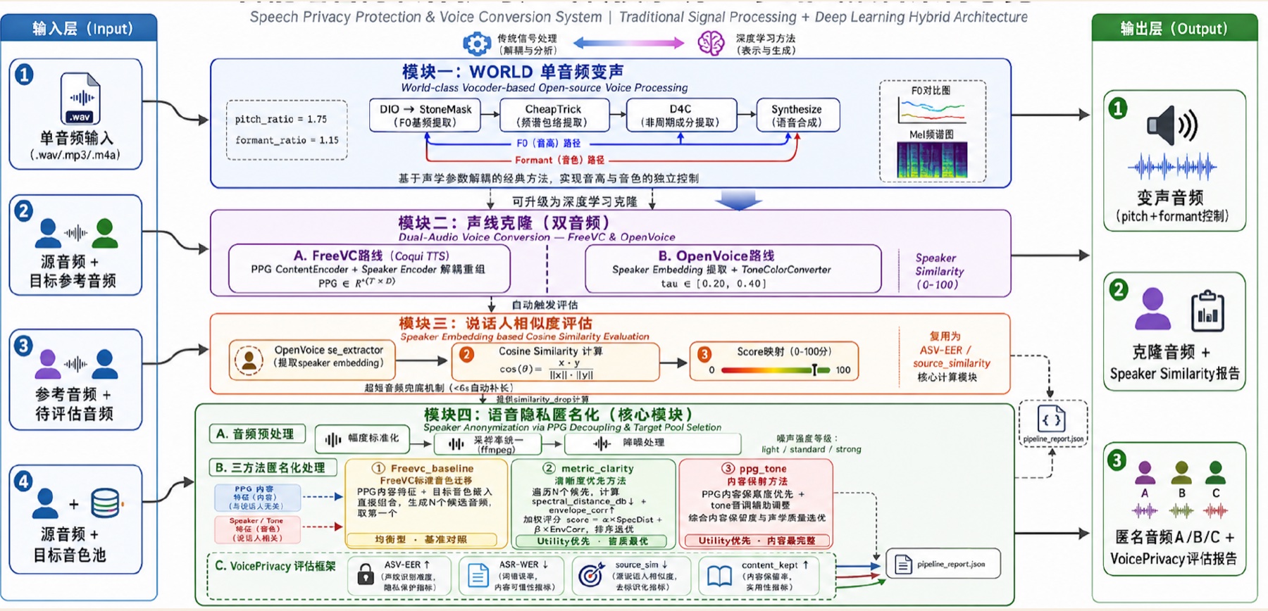 Speaker anonymization evaluation dashboard