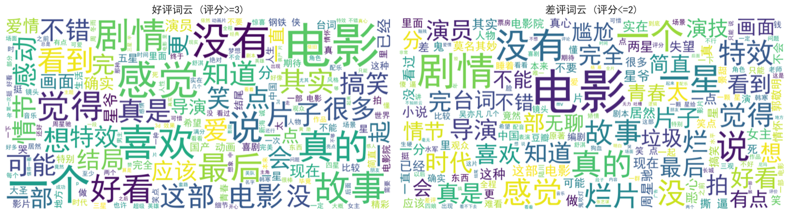 Douban reviews sentiment word cloud