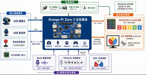 AI escape room game on Orange Pi