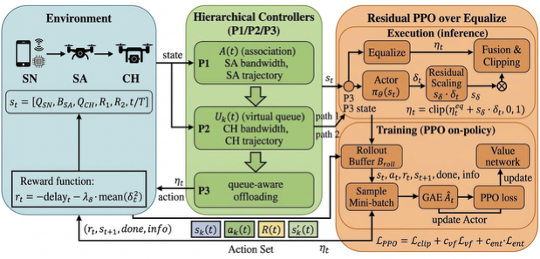 UAV-assisted MEC hierarchical optimization