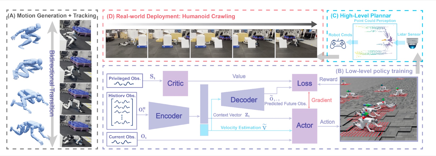 REACH: RL-based hierarchical humanoid crawling framework